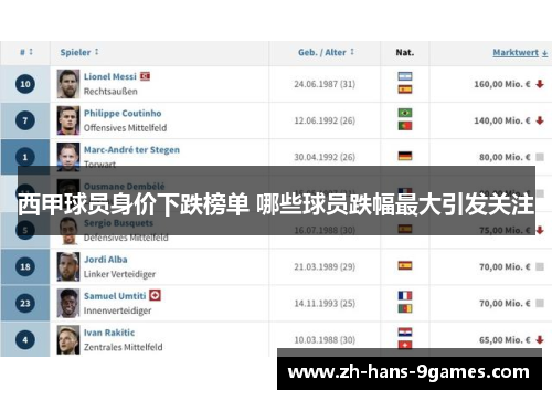 西甲球员身价下跌榜单 哪些球员跌幅最大引发关注 西甲球员身价下跌榜单 哪些球员跌幅最大引发关注